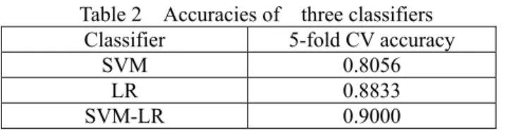 Table 2  Accuracies of  three classifiers  Classifier  5-fold CV accuracy 
