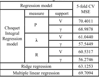 Table 1  MSE of regression models  Regression model  measure  support  5­fold CV MSE  V  70.4011  P  γ  68.9878  V  61.0440  λ  γ  57.5449  V  60.5317 Choquet Integral Regression model  R  γ  56.2746  Ridge regression  63.1253  Multiple linear regression  