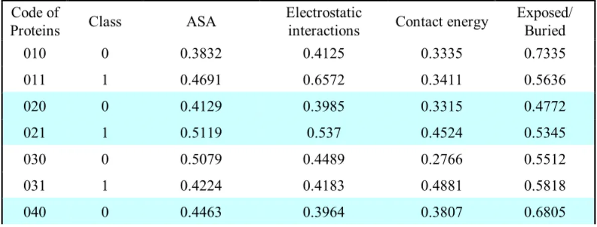 Table 2  Hurst  exponents of four feature scaling of  Thermostable Proteins  Code of 