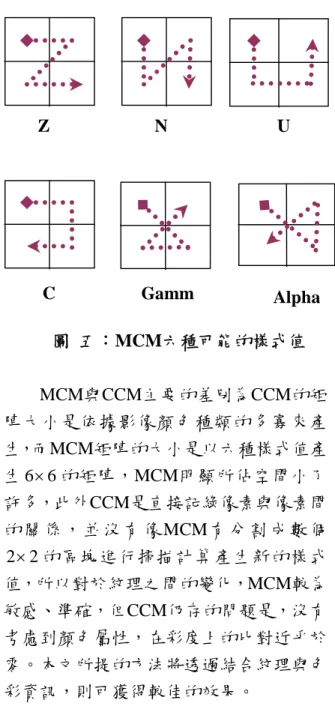 圖 五：MCM六種可能的樣式值 MCM與CCM主要的差別為CCM的矩 陣大小是依據影像顏色種類的多寡來產 生，而MCM矩陣的大小是以六種樣式值產 生 6  6 的矩陣，MCM明顯所佔空間小了 許多，此外CCM是直接記綠像素與像素間 的 關 係 ， 並 沒 有 像 MCM 有 分 割 成 數 個 22 的區塊進行掃描計算產生新的樣式 值，所以對於紋理之間的變化，MCM較為 敏感、準確，但CCM仍存的問題是，沒有 考慮到顏色屬性，在彩度上的比對近乎於 零。本文所提的方法將透過結合紋理與色 彩資訊，則可獲得較