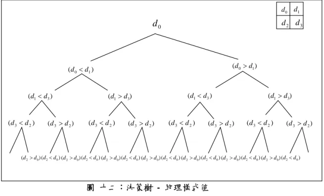 圖 十二：決策樹 - 紋理樣式值 圖 八：查詢原圖 圖 九：梯度大於 0 圖 十：梯度大於 200 (2) 邊緣樣式共相關矩陣 由 Sobel 運算後得到的梯度值，用比 較大小的方式來獲得第一種特徵值，其中 比較方式如圖十一，第一次方向由 d 與 0 d 1 比較，第二次由 d 和 1 d 比較，第三次由3 d 3 和 d 比較，第四次由 2 d 再和2 d 比較，正好0 繞一圈，每次比較結果有兩種，一種是前面的像素值小於後面的像素值，一種是前面的像素值大於後面的像素值，根據四次的 比 較 結 果 ， 可 
