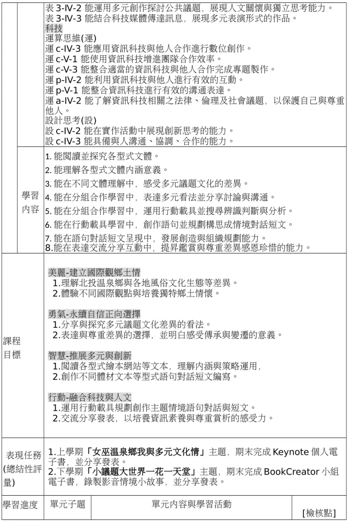 表 3-Ⅳ-2 能運用多元創作探討公共議題，展現人文關懷與獨立思考能力。 表 3-Ⅳ-3 能結合科技媒體傳達訊息，展現多元表演形式的作品。 科技 運算思維(運) 運 c-IV-3 能應用資訊科技與他人合作進行數位創作。 運 c-V-1 能使用資訊科技增進團隊合作效率。 運 c-V-3 能整合適當的資訊科技與他人合作完成專題製作。 運 p-IV-2 能利用資訊科技與他人進行有效的互動。 運 p-V-1 能整合資訊科技進行有效的溝通表達。 運 a-IV-2 能了解資訊科技相關之法律、倫理及社會議題，以保護自己與