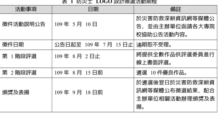 表 1 防災士 LOGO 設計徵選活動期程 活動事項 日期 備註 徵件活動說明公告 109 年 5 月 10 日 於災害防救深耕資訊網等媒體公 告，並由主辦單位函請各大專院 校協助公告活動內容。 徵件日期 公告日起至 109 年 7 月 15 日止 逾期恕不受理。 第 1 階段評選 109 年 8 月 2 日止 將提供全數作品供評選委員進行 線上書面評選。 第 2 階段評選 109 年 8 月 15 日前 遴選 10 件優良作品。 頒獎及表揚 109 年 9 月 18 日前 於遴選後翌日於災害防救深耕資訊網