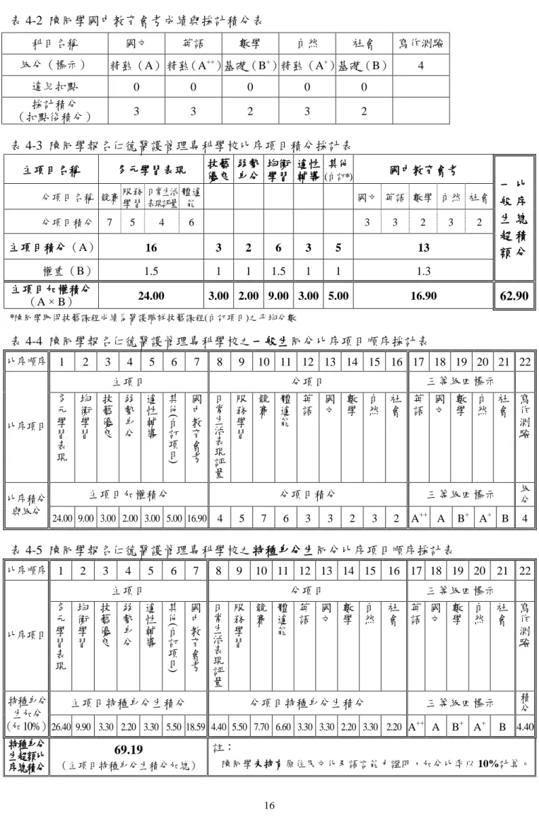 表 4-2  陳同學國中教育會考成績與採計積分表  表 4-3  陳同學報名仁德醫護管理專科學校比序項目積分採計表     主項目名稱  多元學習表現  技藝 優良  弱勢 身分  均衡 學習  適性 輔導  其他(自訂* ) 國中教育會考  分項目名稱  競賽  服務 學習  日常生活 表現評量  體適能  國文  英語  數學  自然  社會  分項目積分  7  5  4  6  3  3  2  3  2  主項目積分（A）  16  3  2  6  3  5  13  權重（B）  1.5  1