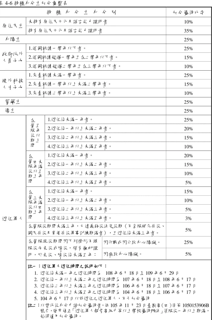 表 4-6 特種身分生加分彚整表  特 種 身 分 生 身 分 別   加分優待比率  未持有原住民文化及語言能力證明者  10%  原住民生  持有原住民文化及語言能力證明者  35%  身障生 25%  1.返國就讀一學年以下者。  25%  2.返國就讀超過一學年且在二學年以下者。  15% 政府派外 人員子女  3.返國就讀超過二學年且在三學年以下者。  10%  1.來臺就讀未滿一學年者。  25%  2.來臺就讀一學年以上未滿二學年者。  15% 境外科技 人才子女  3.來臺就讀二學年以上未滿