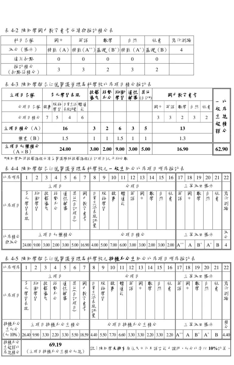 表 4-2  陳同學國中教育會考成績與採計積分表  表 4-3  陳同學報名仁德醫護管理專科學校比序項目積分採計表     主項目名稱  多元學習表現  技藝 優良  弱勢 身分  均衡 學習  適性 輔導  其他(自訂* ) 國中教育會考  一 般 生 超 額  比序總積 分 分項目名稱  競賽 服務學習 日常生活表現評量 體適能 國文  英語  數學  自然  社會 分項目積分  7 5 4 6 3 3 2 3 2 主項目積分（A） 16 3 2 6 3 5 13  權重（B）  1.5  1  1  