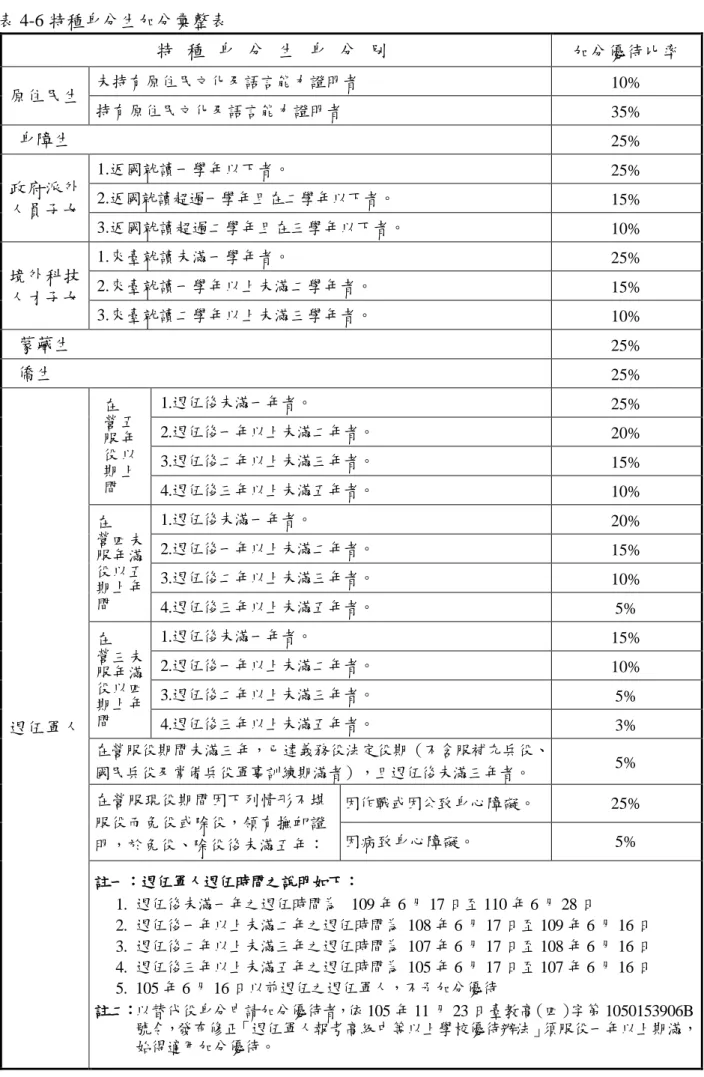 表 4-6 特種身分生加分彚整表  特 種 身 分 生 身 分 別   加分優待比率  原住民生  未持有原住民文化及語言能力證明者  10%  持有原住民文化及語言能力證明者  35%  身障生 25%  政府派外 人員子女  1.返國就讀一學年以下者。  25% 2.返國就讀超過一學年且在二學年以下者。 15%  3.返國就讀超過二學年且在三學年以下者。  10%  境外科技 人才子女  1.來臺就讀未滿一學年者。  25% 2.來臺就讀一學年以上未滿二學年者。 15%  3.來臺就讀二學年以上未滿三學