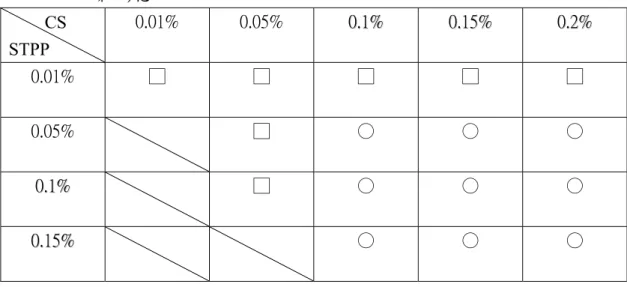 表 1. 分子量 80,000 的幾丁聚醣與三聚磷酸鹽在不同濃度製備條件下溶液              的外觀形態分布          CS  STPP  0.01%  0.05%  0 0
