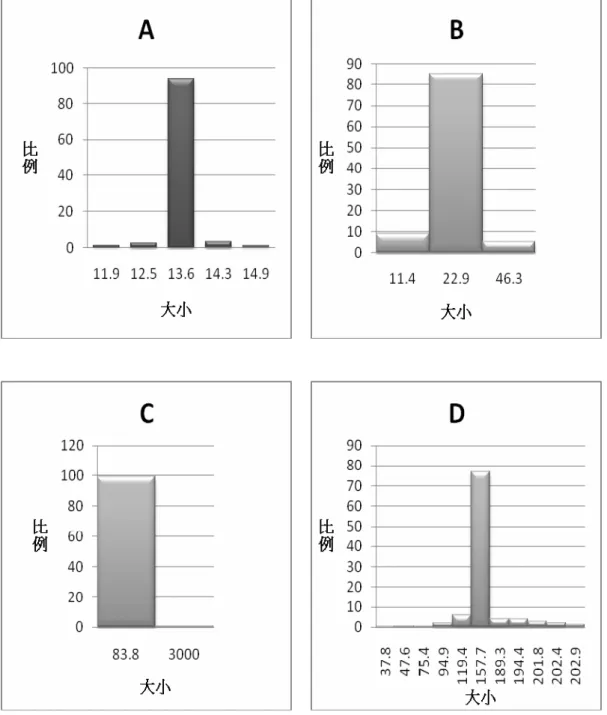 圖  3、(A)  平均粒徑為  13.6 ± 0.3 nm  ；(B) 22.9 ± 3.0 nm；(C) 83.8 ± 0.1 nm；(D) 157.7 ± 2.5  nm  的粒徑分佈圖形 