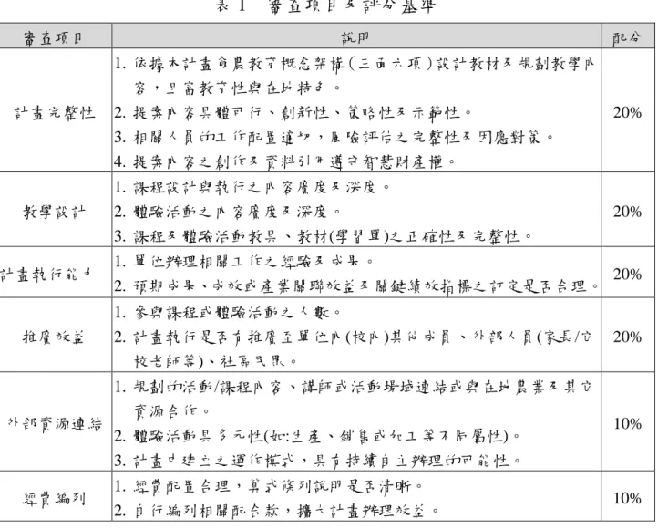 表 1    審查項目及評分基準  審查項目  說明  配分  計畫完整性  1.  依據本計畫食農教育概念架構（三面六項）設計教材及規劃教學內容，且富教育性與在地特色。 2