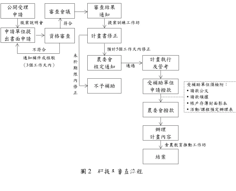 圖 2    研提及審查流程 