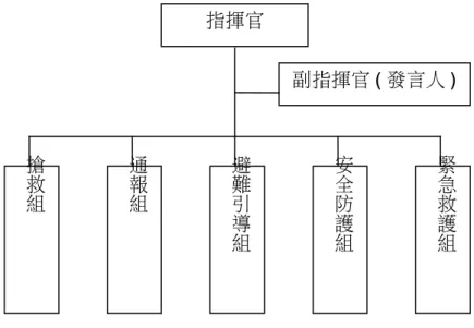 圖 2-1-1、校園災害防救應變組織架構圖 表 2-1-1、校園災害防救應變組織分工表 編組及負責人員 負責工作 指揮官 校長 1.負責指揮、督導、協調。 2.負責協調及主導各組中所有運作。 副指揮官(兼發言人) 教務主任 1.負責統一對外發言。 2.通報中心受災情形、目前處置狀況等。 通報組 教務處 1.以電話通報應變中心已疏散人數、收容地點、災情及學校教職員、學生疏散情況。 2.負責蒐集、評估、傳播和使用有關於災害與資源 狀況發 展的資訊。 避難引導組 學務處 各班導師 防災志工隊 1.分配責任區，協助