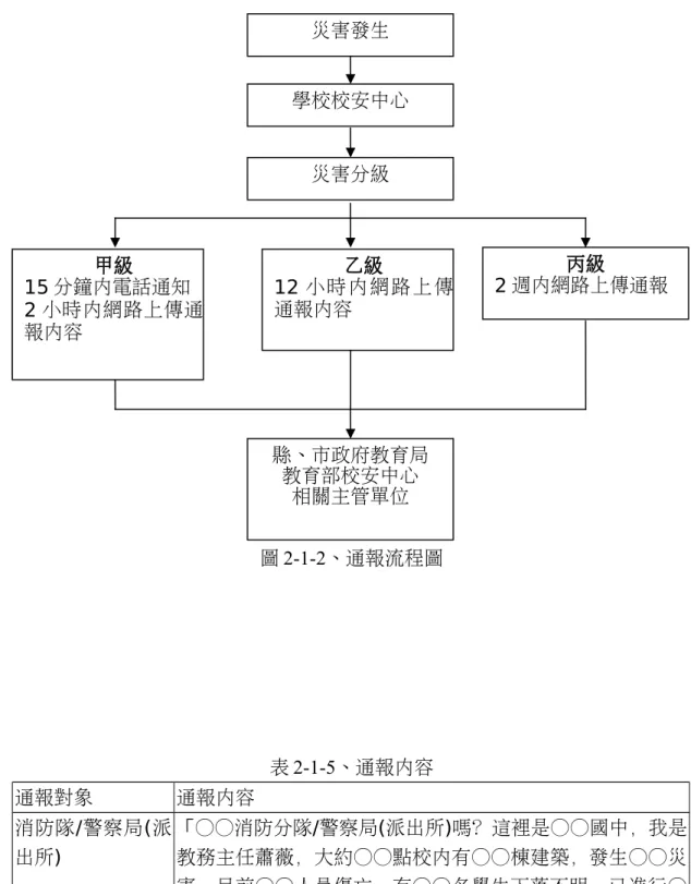 圖 2-1-2、通報流程圖 表 2-1-5、通報內容 通報對象 通報內容 消防隊/警察局(派 出所) 「○○消防分隊/警察局(派出所)嗎？這裡是○○國中，我是教務主任蕭薇，大約○○點校內有○○棟建築，發生○○災 害，目前○○人員傷亡，有○○名學生下落不明，已進行○ ○，請求救援。」 2.2 災害防救資料蒐集 學校之災害防救資料主要交由總務處負責調查蒐集，其餘處室提供資料， 並請校內具有相關知識之老師進行協助，調查之項目包含災害潛勢資料、校園平災害發生學校校安中心災害分級縣、市政府教育局教育部校安中心相關主管