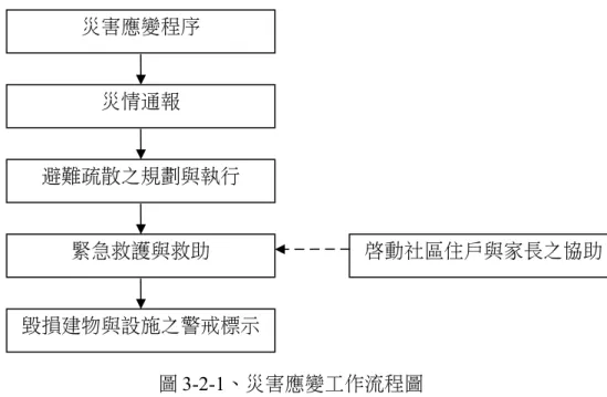圖 3-2-1、災害應變工作流程圖 3.2.1 災害應變程序 為使地震災害發生後學校能快速執行避難救助之行動，宜將應變啟動時機 以及各應變小組所擔負之作業明確定義，方能於適當之時機召集進行災情分析 以及進行避難救助之行動。 一、應變小組啟動時機 學校之緊急應變小組，於地震災害發生啟動，其啟動時機包括： (一)地方政府成立應變中心時。 (二)上級指示成立時。 (三)學校位於災區受到災損時。 (四)校長視地震災情程度啟動應變小組以應付災情等。 二、災害通報 為適時掌握校園事件，加速處理應變，依教育部校園安全暨災