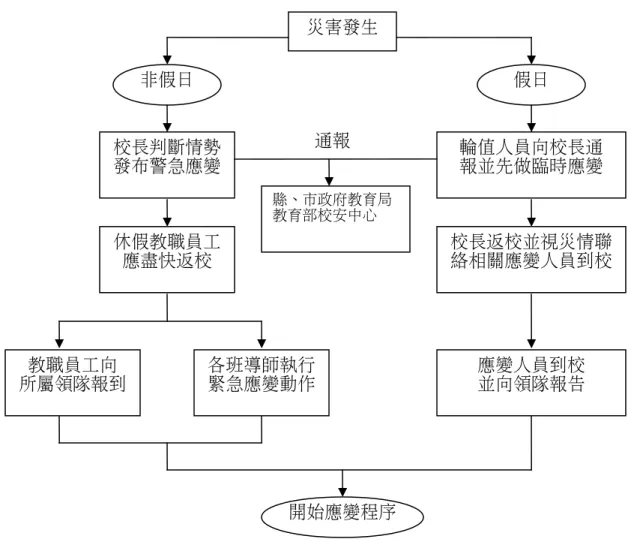 圖 3-2-2、災害應變流程圖[地震災害] 3.2.2 災情通報 災情通報主要目的為爭取時效、掌握先機，快速將災害情報傳達，進行快速 之搶救作業；藉由廿四小時的值勤機制，即時協助處理校園緊急危安事件，以 有效維護校園整體之安全、安寧。 為有效協助本校處理事件，減少事件之損害程度，依照校園安全及災害事 件通報作業要點之規定進行通報。 3.2.3 避難疏散之規劃與執行 一、避難疏散規劃 對於校內人員平時應加強防災演練，藉由演練各種災害應變演習，加強人 員對於疏散動線的熟悉程度，避難引導組每學期規劃每棟建築物舉辦