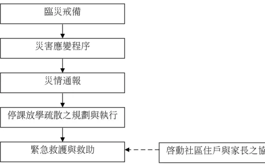 圖 4-2-1、風水災害應變工作流程圖 4.2.1 臨災戒備 接獲氣象局預報有颱風或豪雨來襲時，指揮官(校長或代理人)須待在校區 內下達指令，發布停課指示或疏散一樓教室之人員；訓導處 (學務處)偕同總務 處人員巡視校內之門窗(擋水門)是否緊閉，假若氣象局預測將有狂風產生，須 針對校內玻璃做適當處置、校內若有易掉落之裝飾，選擇強化固定之方式或將裝 飾收起，先搬移到適當場所存放，並確認災害發生後使用之緊急應變之工具是 否齊全，如有缺漏或損壞立即告知總務處將項目補齊或替換。 4.2.2 災害應變程序 為使災害發生