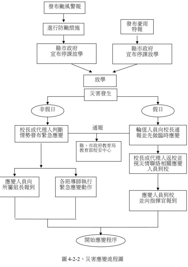 圖 4-2-2、災害應變流程圖 4.2.3 災情通報 災情通報主要目的為爭取時效、掌握先機，快速將災害情報傳達，進行快速 之搶救作業；藉由廿四小時的值勤機制，即時協助處理校園緊急危安事件，以災害發生假日非假日校長或代理人判斷情勢發布緊急應變輪值人員向校長通報並先做臨時應變校長或代理人返校並視災情聯絡相關應變人員到校應變人員到校並向指揮官報到應變人員向所屬組長報到各班導師執行緊急應變動作開始應變程序縣、市政府教育局教育部校安中心通報發布颱風警報進行防颱措施縣市政府宣布停課放學發布豪雨特報縣市政府宣布停課放學放