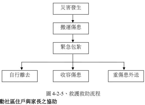 圖 4-2-5、救護救助流程 4.2.6 啟動社區住戶與家長之協助 指揮官主導並偕同通報組與社區志工、家長會或校友會，協調災時所能提供 的搶救災資源及人力部署支援，通報組需建立支援機構之通訊錄(表 2-1-4)，並 於災時得以第一時間請求所需支援。指揮官亦可請求社區提供具有專長的社區志 工名單，協助學校搶救災之進行。 災害發生搬運傷患緊急包紮自行離去收容傷患 重傷患外送