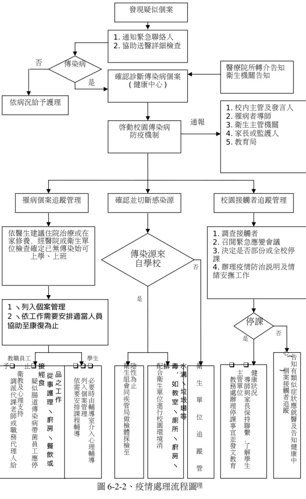 圖 6-2-2、疫情處理流程圖 1. 調查接觸者 2. 召開緊急應變會議 3. 決定是否部份或全校停課4. 辦理疫情防治說明及情緒安撫工作發現疑似個案1. 通知緊急聯絡人2