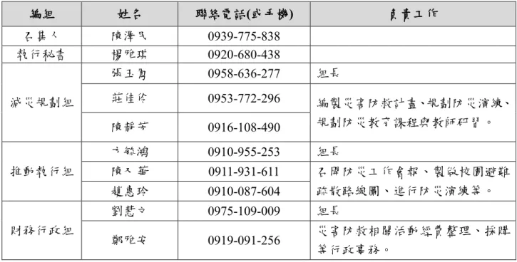 表 2- 1 校園災害防救委員會名冊  編組  姓名  聯絡電話(或手機)  負責工作  召集人  陳澤民  0939-775-838  執行秘書  楊雅琪  0920-680-438  減災規劃組  張玉鳳  0958-636-277  組長 莊佳伶 0953-772-296  編製災害防救計畫、規劃防災演練、 規劃防災教育課程與教師研習。  陳靜芳  0916-108-490  推動執行組  方毓鴻  0910-955-253  組長 陳又華  0911-931-611  召開防災工作會報、製做校園避難