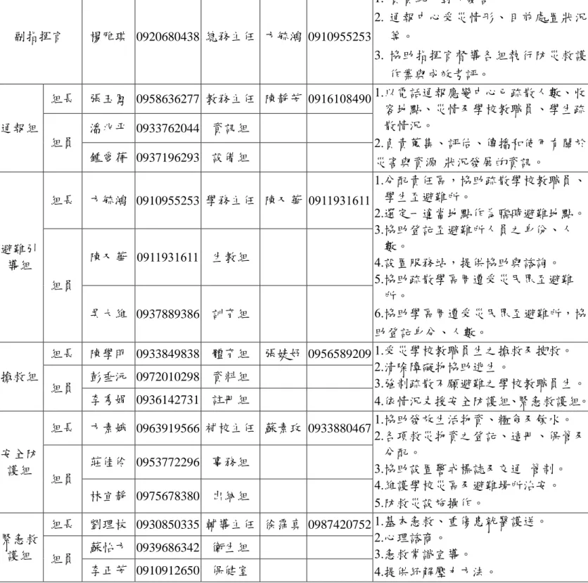 表 2- 2 所示。 副指揮官  楊雅琪  0920680438  總務主任  方毓鴻  0910955253  1.  負責統一對外發言。  2.  通報中心受災情形、目前處置狀況等。 3