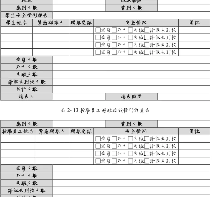 表 2- 12 學生避難疏散情形調查表  班級  班級導師  應到人數  實到人數  學生安全情形報告  學生姓名  緊急聯絡人  聯絡電話  安全情況  備註  □受傷□死亡□失蹤□請假未到校  □受傷□死亡□失蹤□請假未到校  □受傷□死亡□失蹤□請假未到校  □受傷□死亡□失蹤□請假未到校  受傷人數  死亡人數  失蹤人數  請假未到校人數  共計人數  填表人  填表時間  表 2- 13 教職員工避難疏散情形調查表  應到人數  實到人數  教職員工姓名  緊急聯絡人  聯絡電話  安全情況  