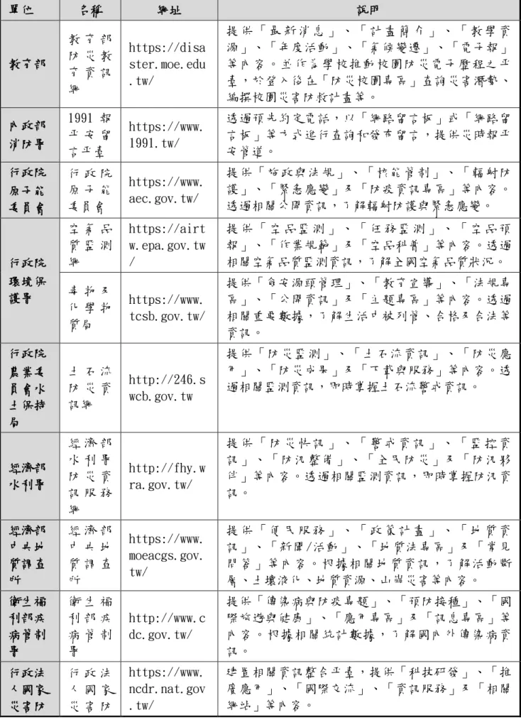 表 2.4  災害防救參考資訊  （瀏覽日期：109 年 6 月 5 日）  單位  名稱  網址  說明  教育部  教 育 部防 災 教 育 資 訊 網  https://disaster.moe.edu.tw/  提 供 「 最 新 消 息 」 、 「 計 畫 簡 介 」 、 「 教 學 資源」、「年度活動」、「氣候變遷」、「電子報」等內容。並作為學校推動校園防災電子歷程之平臺，於登入後在「防災校園專區」查詢災害潛勢、 編撰校園災害防救計畫等。  內政部  消防署  1991 報平 安 留 言平臺  
