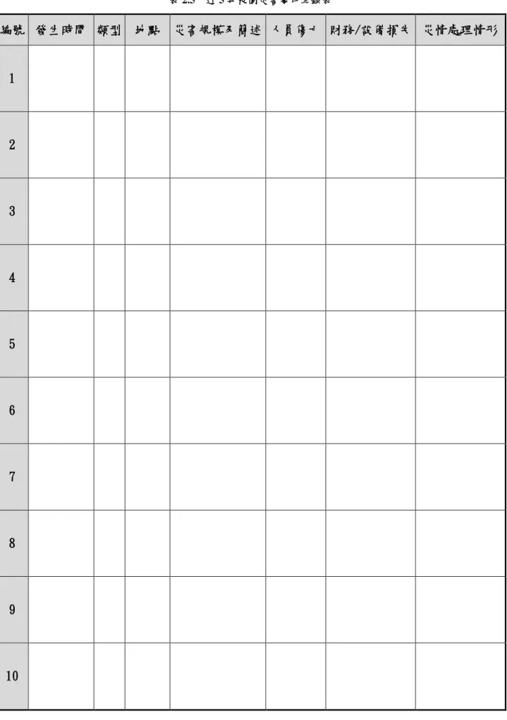 表 2.5  近 5 年校園災害事件紀錄表  編號  發生時間  類型  地點  災害規模及簡述  人員傷亡  財務/設備損失  災情處理情形  1  2  3  4  5  6  7  8  9  10 