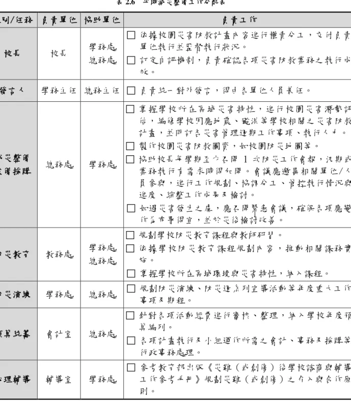 表 2.6  平時減災整備工作分配表  組別/任務  負責單位  協助單位  負責工作  校長 校長  學務處  總務處  