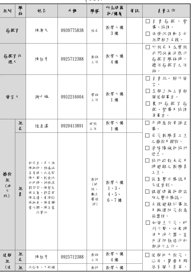 表 2.7  緊急應變小組分組表  組別  職 務  姓名  手機  職稱 所在建築 物/樓層  備註  負責工作  指揮官  陳澤民  0939775838  校長  教學大樓 3 樓  