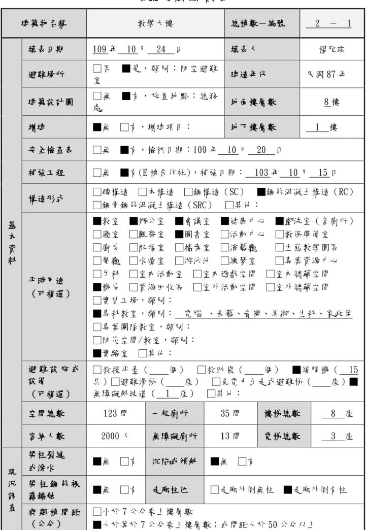 表 2.2  建築物現況資料表  建築物名稱  教學大樓  總棟數－編號    2  －  1    基 本 資 料  填表日期  109 年  10 月  24  日  填表人  楊雅琪 避難場所 □否  ■是，類別：防空避難室           建造年代  民國 87 年 建築設計圖 □無  ■有，放置地點：總務處       地面樓層數 8 樓 增建 ■無  □有，增建項目：        地下樓層數   1  樓 安全檢查表 □無  ■有，檢核日期：109 年  10 月  20  日 補強工程 