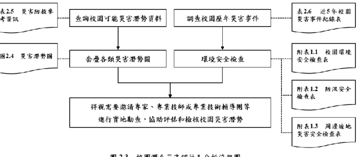 圖 2.3  校園潛在災害評估及分析流程圖  透過查詢各單位災害防救參考資訊［表 2.4］，套疊學校位址與各類災害潛勢圖資［圖 2.4］（運用「教育部防災教育資訊網→防災校園專區→GIS 圖臺」），確實得出學校位於    類災害潛勢範圍內，含地震、淹水等（依據實際套疊結果羅列）。  學校應彙整近 5 年年校園災害事件［表 2.5］，並進行校園環境安全檢查，得視需要邀 請專家、專業技師或專業技術輔導團等實地勘查，以預先防範，減少人員傷亡和財物損失； 亦可作為平時教職員工生災害防救教育訓練重點、兵棋推演議題及防
