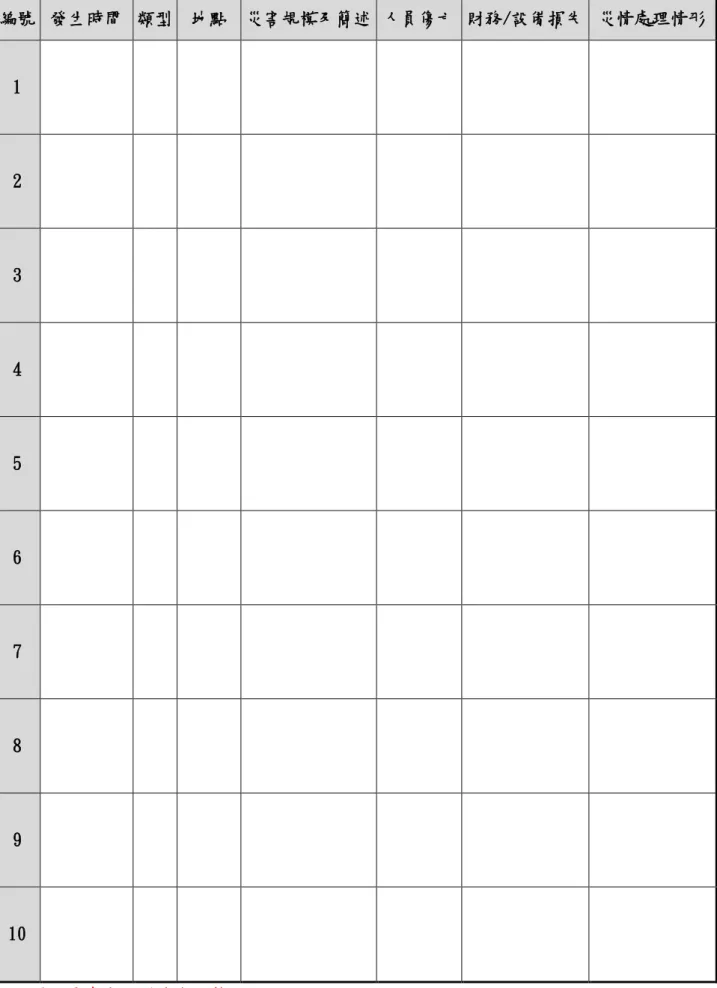 表 2.5  近 5 年校園災害事件紀錄表  編號  發生時間  類型  地點  災害規模及簡述  人員傷亡  財務/設備損失  災情處理情形  1  2  3  4  5  6  7  8 