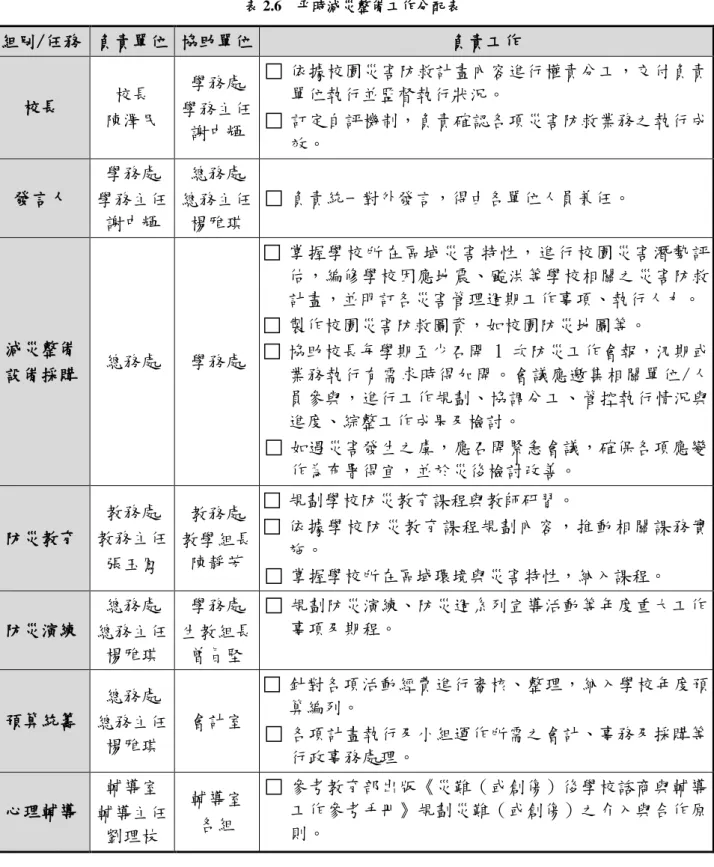 表 2.6  平時減災整備工作分配表  組別/任務  負責單位  協助單位  負責工作  校長 校長  陳澤民  學務處 學務主任 謝中輝  