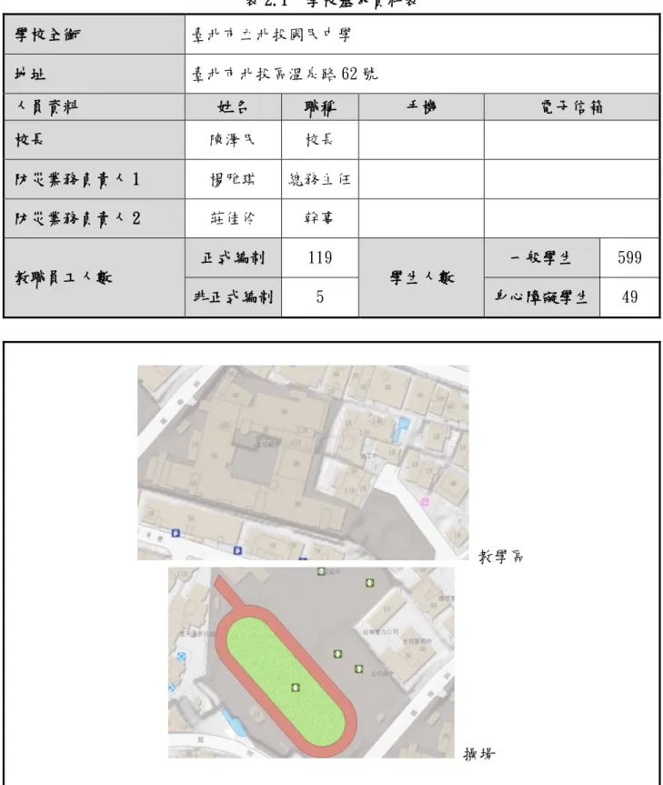 表 2.1  學校基本資料表  學校全銜  臺北市立北投國民中學  地址  臺北市北投區溫泉路 62 號  人員資料  姓名  職稱  手機  電子信箱  校長  陳澤民  校長  防災業務負責人 1  楊雅琪  總務主任  防災業務負責人 2  莊佳伶  幹事  教職員工人數  正式編制  119  學生人數  一般學生  599  非正式編制  5  身心障礙學生  49   教學區   操場 