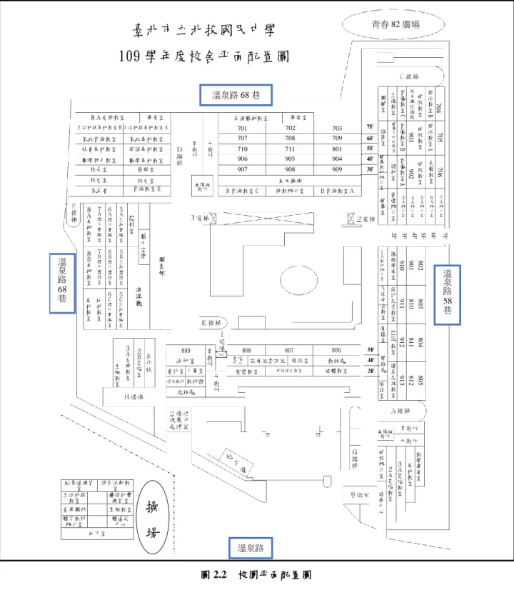 圖 2.2  校園平面配置圖  1.7  校園建築物資料     跆拳道練習室 綜合活動教室 生活科技教室 壘球打擊練習室 童軍團部 烹飪教室 體育教師辦公室 體適能 中心 地下室  7F 6F 5F 4F 3F  2F 3F 4F 5F 6F 7F5F 4F 3F 臺北市立北投國民中學 109 學年度校舍平面配置圖 操場 生活科技專科教室 B生活科技專科教室 A家政資源教室 家政專科教室 社會專科教室 英語專科教室 數學特色教室 數學專科教室 校長室 簡報室 校史室 校史室 ８Ａ音樂教室 準備室 家長會 