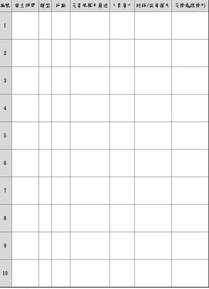 表 2.5  近 5 年校園災害事件紀錄表  編號  發生時間  類型  地點  災害規模及簡述  人員傷亡  財務/設備損失  災情處理情形  1  2  3  4  5  6  7  8 