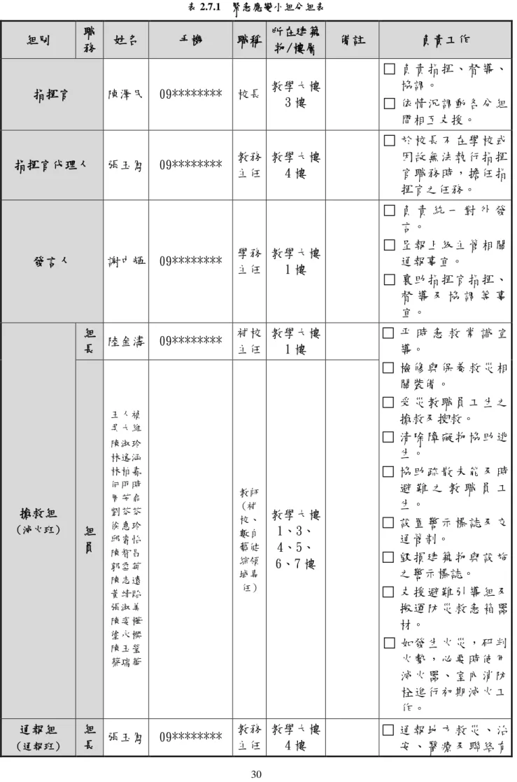 表 2.7.1  緊急應變小組分組表  組別  職 務  姓名  手機  職稱  所在建築 物/樓層  備註  負責工作  指揮官  陳澤民  09********  校長  教學大樓 3 樓  �  負責指揮、督導、協調。  �  依情況調動各分組 間相互支援。  指揮官代理人  張玉鳳  09********  教務 主任  教學大樓4 樓  �  於校長不在學校或因故無法執行指揮官職務時，擔任指 揮官之任務。  發言人  謝中輝  09********  學務 主任  教學大樓1 樓  �  負 責 