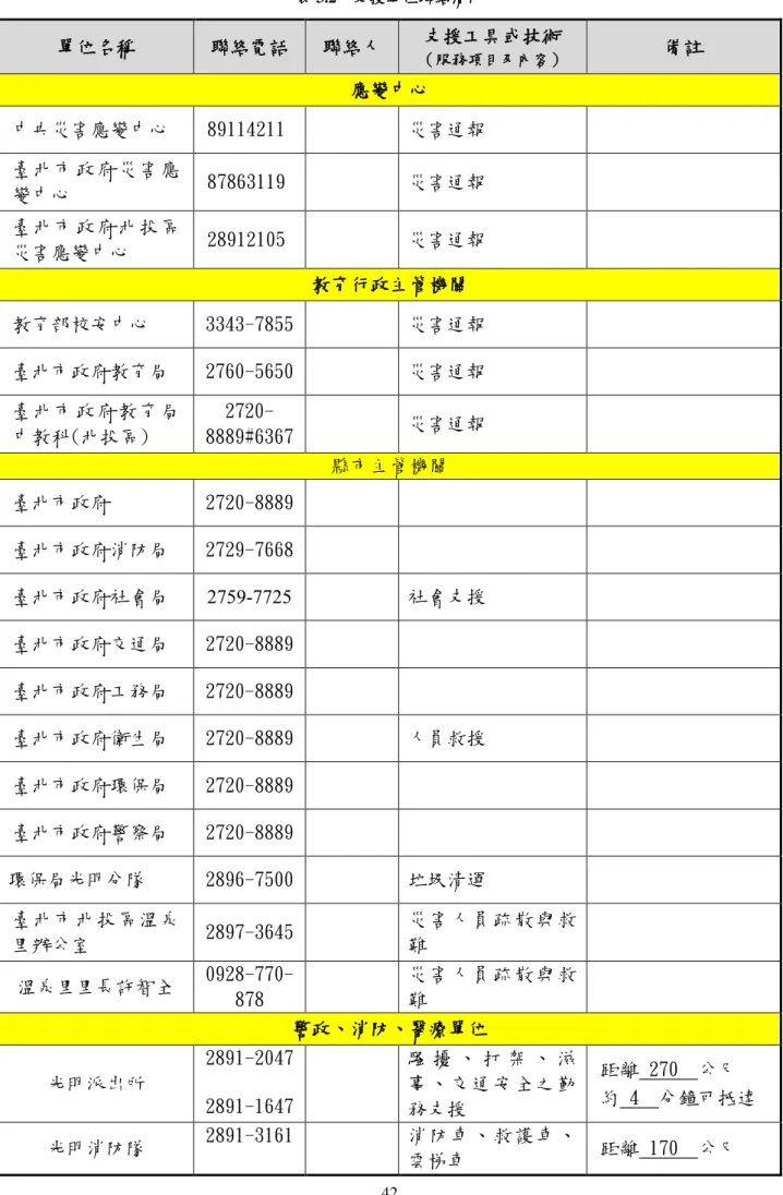 表 3.2  支援單位聯絡清冊  單位名稱  聯絡電話  聯絡人  支援工具或技術  （服務項目及內容） 備註  應變中心  中央災害應變中心  89114211  災害通報  臺北市政府災害應 變中心  87863119  災害通報  臺北市政府北投區 災害應變中心  28912105  災害通報  教育行政主管機關  教育部校安中心  3343-7855    災害通報  臺北市政府教育局  2760-5650    災害通報  臺北市政府教育局 中教科(北投區)   2720-8889#6367  災
