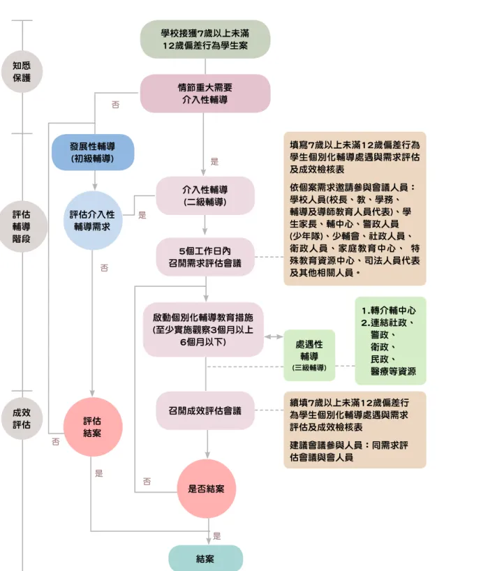 圖 6  7 歲以上未滿 12 歲偏差行為學生輔導流程圖 表 15：○○縣（市）○○學校 7 歲以上未滿 12 歲偏差行為學生個別化需求評估與輔導處遇及成效檢核表校安通報序號通報日期年月    日案件內容簡述（簡述事件內容）動機及成因學生行為個案需求評估會議決議事項會議決議事項條列說明：備註：一、 邀請參與會議人員：學校人員（校長、教務、學務、輔導及導師教育人員代表）、輔諮中心、警政人員（少年隊）、少輔會、社政人員、衛政人員、家庭教育中心、特殊教育資源中心、司法人員代表及其他相關人員。二、視個案需求應另行召