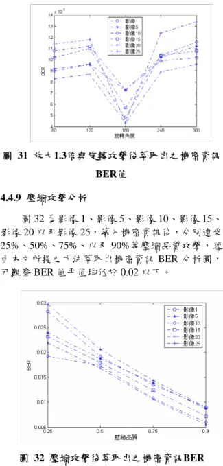 圖 31 放大1.3倍與旋轉攻擊後萃取出之機密資訊 BER值  4.4.9  壓縮攻擊分析  圖 32 為影像 1、影像 5、影像 10、影像 15、 影像 20 以及影像 25，藏入機密資訊後，分別遭受 25%、50%、75%、以及 90%等壓縮品質攻擊，經 由本文所提之方法萃取出機密資訊 BER 分析圖， 可觀察 BER 值平值均低於 0.02 以下。  圖 32 壓縮攻擊後萃取出之機密資訊BER  5