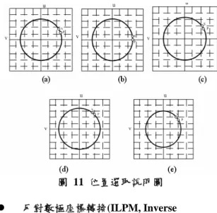 圖 11 位置選取說明圖  z  反對數極座標轉換(ILPM, Inverse  Log-Polar Mapping)  由於對數極座標轉換時會將部份未落於離散 傅立葉領域座標上的取樣點使用雙線性內插法而 估算出較合理之值，反對數極座標最主要關鍵就是 如何將這些點恢復。主要觀念是判斷對數極座標與 傅立葉領域座標互相對應之位置，若嵌入點於對數 極座標領域之座標未落於相對應於傅立葉領域中 之座標上，如圖 12 所示，其中 p 點是經由 c(x,y)、 c(x,y+1)、c(x+1,y+1)、c(x+1,y)四點