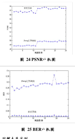 圖 21 三種嵌入強度之PSNR比較圖  圖 22 三種嵌入強度之BER比較圖  4.4.3 PSNR與BER分析  圖 23 為測試之機密資訊，圖 24 與圖 25 分別 為本文所提之方法與 Zheng 等人[10]所提方法之 PSNR 與 BER 分析比較圖，其中 BER 值為未遭受 任何攻擊萃取出之機密資訊位元錯誤率。藉由圖 24 可觀察出本文所提出之方法之 PSNR 值平均值 為 56.3，而 Zheng 等人[10]所提出之近似反對數極 座標轉換之 PSNR 值均為 48.7，所以經由實驗可證 實
