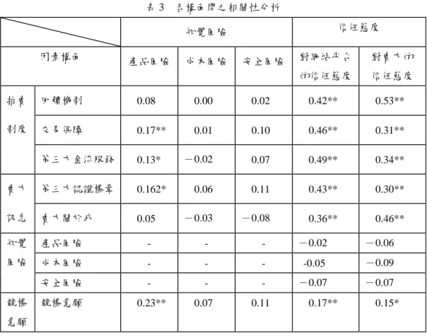 表 3 各構面間之相關性分析 知覺風險 信任態度 因素構面 產品風險 成本風險 安全風險 對網站平台 的信任態度 對賣方的信任態度 回饋機制 0.08 0.00 0.02 0.42** 0.53** 交易保障 0.17** 0.01 0.10 0.46** 0.31**拍賣制度 第三方金流服務 0.13* －0.02 0.07 0.49** 0.34** 第三方認證標章 0.162* 0.06 0.11 0.43** 0.30**賣方 訊息 賣方關於我 0.05 －0.03 －0.08 0.36** 0.4