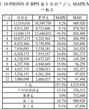 表 10 PSONN 與 BPN 複合預測方式之 MAPE/MAD 比較表 將迴歸模型、倒傳遞類神經網路、PSONN、 PSONN與BPN複合方式與個案公司之經驗預測值 彙整進行比較，如圖10所示，除了個案公司之經驗 與測值之外，其於預測模型皆與實際值有類似之趨 勢，表示各預測模型之預測能力較個案公司之經驗 預測值準確。而在各種預測模型中，與實際值線型 最接近的預測模型為倒傳遞類神經網路預測模型。 各種預測模型預測值與實際值比較圖 0500010000150002000025000 1 2 3 4 5 6 