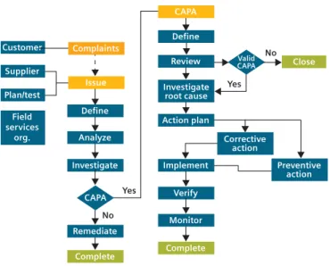 Figure 6 shows how the issue management and CAPA proc- proc-esses are related. An issue management and CAPA solution  covers the lifecycle of an issue, from the beginning through  defining the corrective actions, requesting changes to  deliv-erables and di