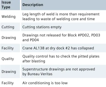 Table 2: Typical issues in shipbuilding 