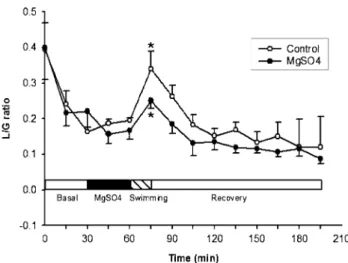 Fig. 5 Time proWles of the eVect of magnesium sulfate on the changes in lactate/glucose ratio in the gerbil plasma at rest, during forced  swim-ming and in the recovery period