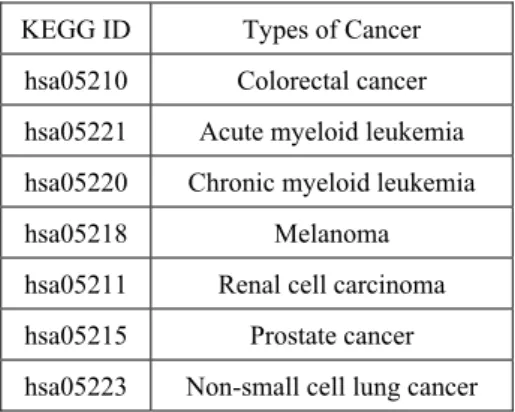 Table 2. Cancer related pathways which are processed in  this study. 