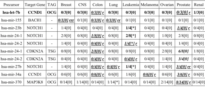 Table 6. OMIM evaluation results of both PCC and SRC under or equal to -0.5 for GCRMA-U95(A-E) dataset